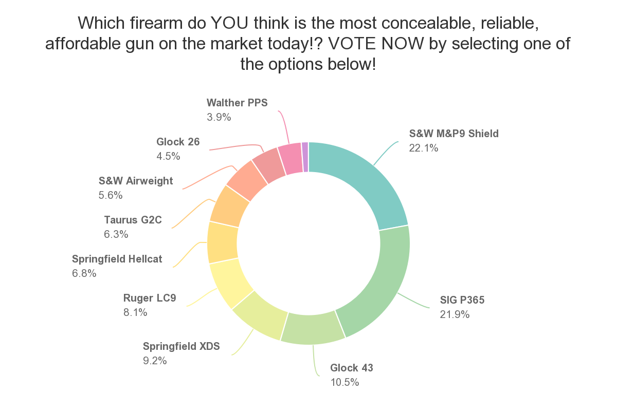 handguns, CCP, CCW, CZ, Ruger, LC9, semi-automatic, handguns, guns for self-defense, Glock, Smith & Wesson, SIG Sauer, M&P Shield, glock 26, Shield 9mm, P365, Walther, Taurus, Concealed Carry, gun sales, hybrid holsters, edc, everyday carry, best guns for, best holster, Glock 26